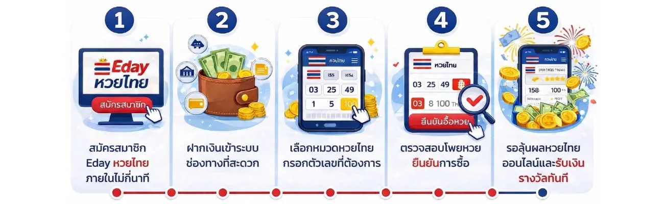 วิธีซื้อหวยไทยออนไลน์