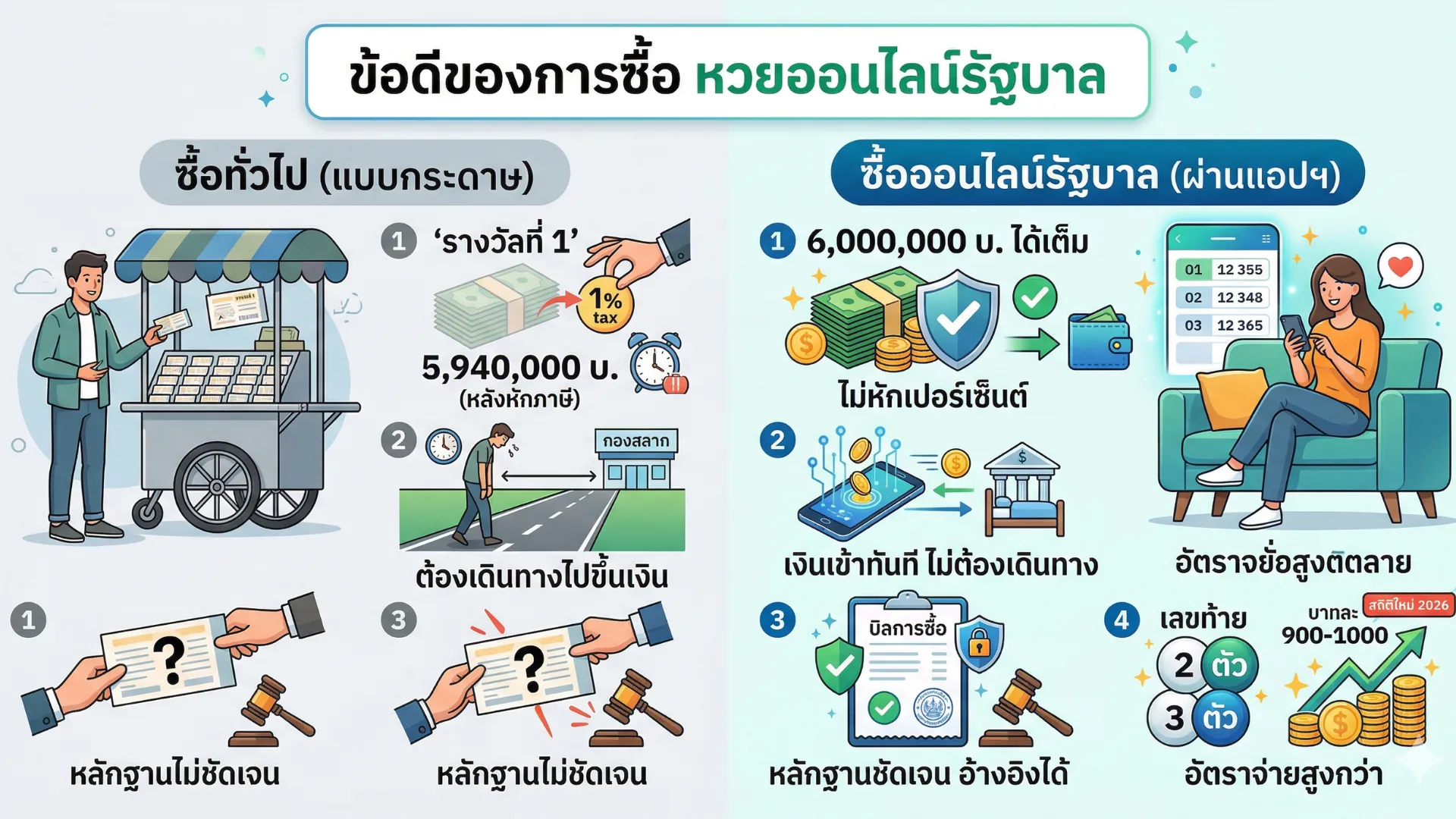 ซื้อหวยออนไลน์รัฐบาล