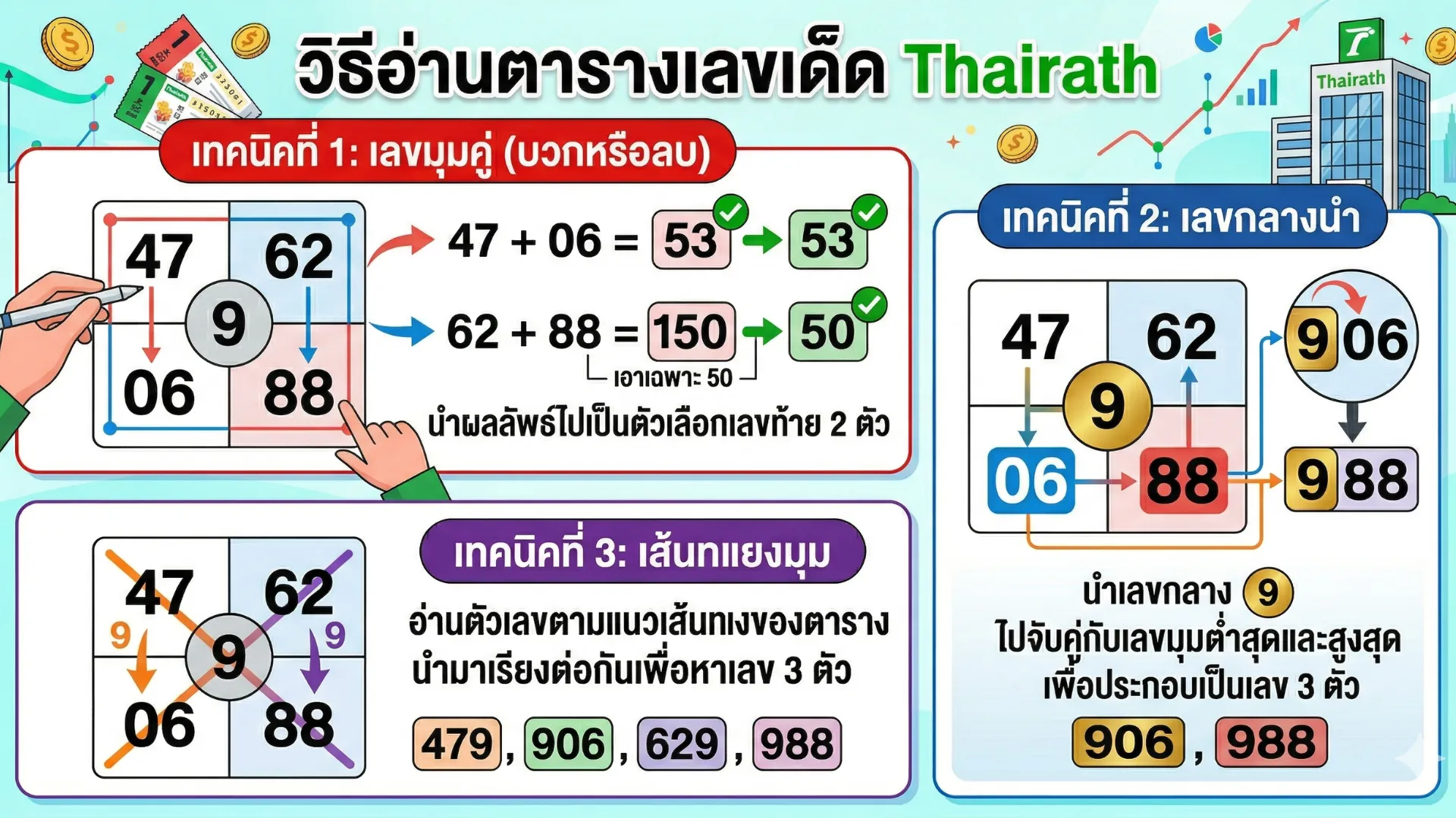 หวยไทยรัฐ งวดนี้